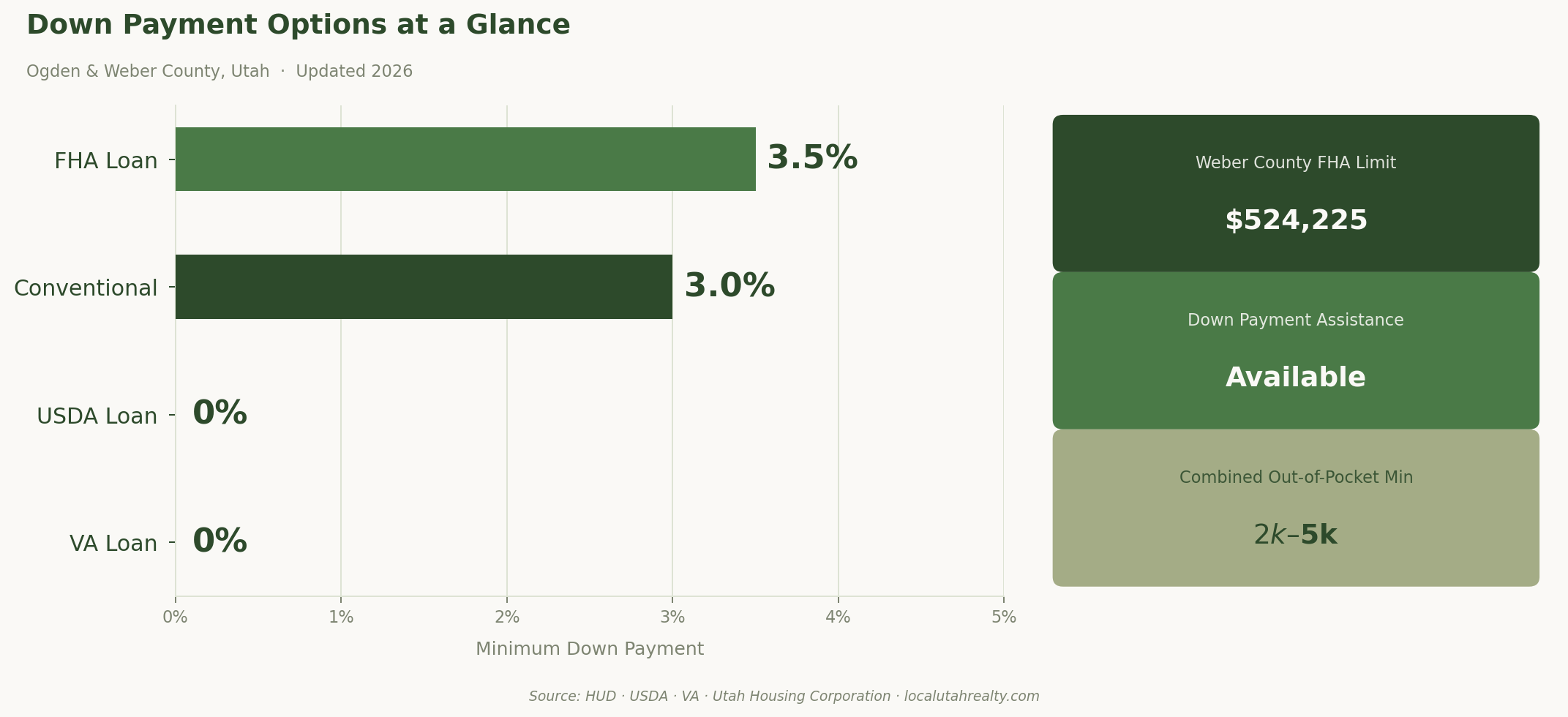 Down Payment Options Comparison Chart — FHA, Conventional, VA, USDA minimum down payments for Weber County Utah