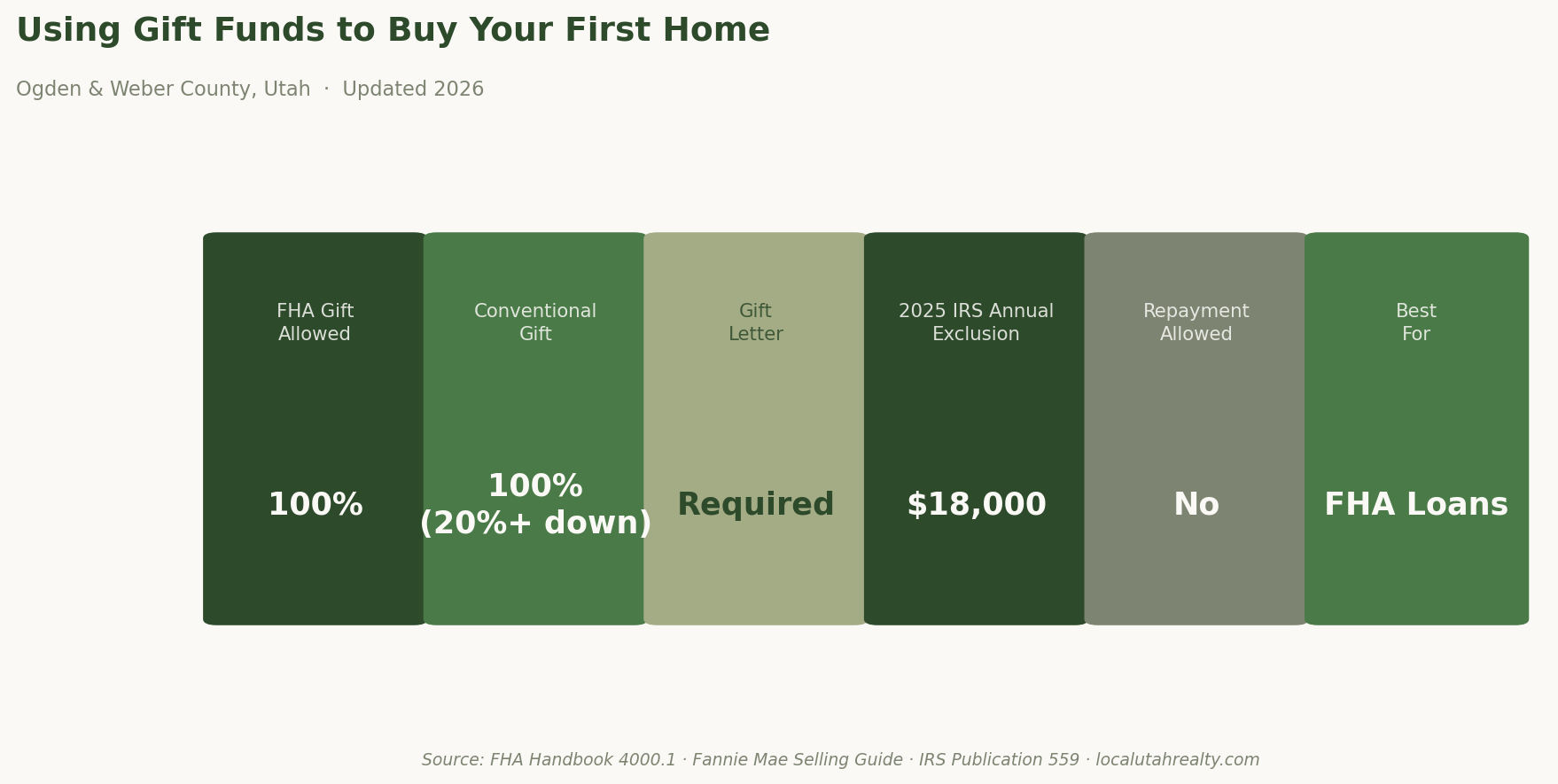 Gift Funds Rules at a Glance &mdash; FHA and Conventional loan gift fund rules, IRS annual exclusion, gift letter requirements